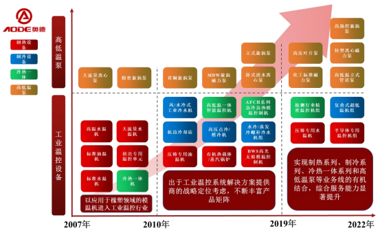 星空体育官网下载恒温恒湿环境如何建立高低温设备奥德装备创业板IPO获受理！主打工(图1)