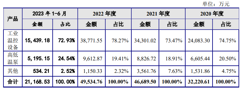 星空体育官网下载恒温恒湿环境如何建立高低温设备奥德装备创业板IPO获受理！主打工(图3)