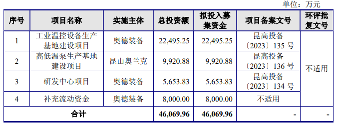 星空体育官网下载恒温恒湿环境如何建立高低温设备奥德装备创业板IPO获受理！主打工(图5)